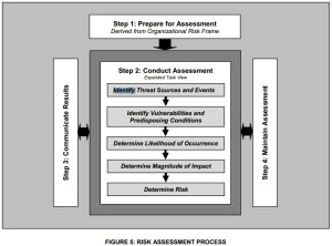 risk assessment model